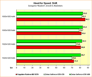 Benchmarks Need for Speed: Shift